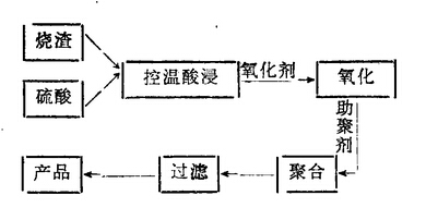 硫鐵礦法生產